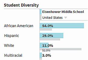 Eisenhower Middle School demographics