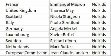 Childless Euro leaders